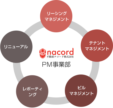 PM事業部